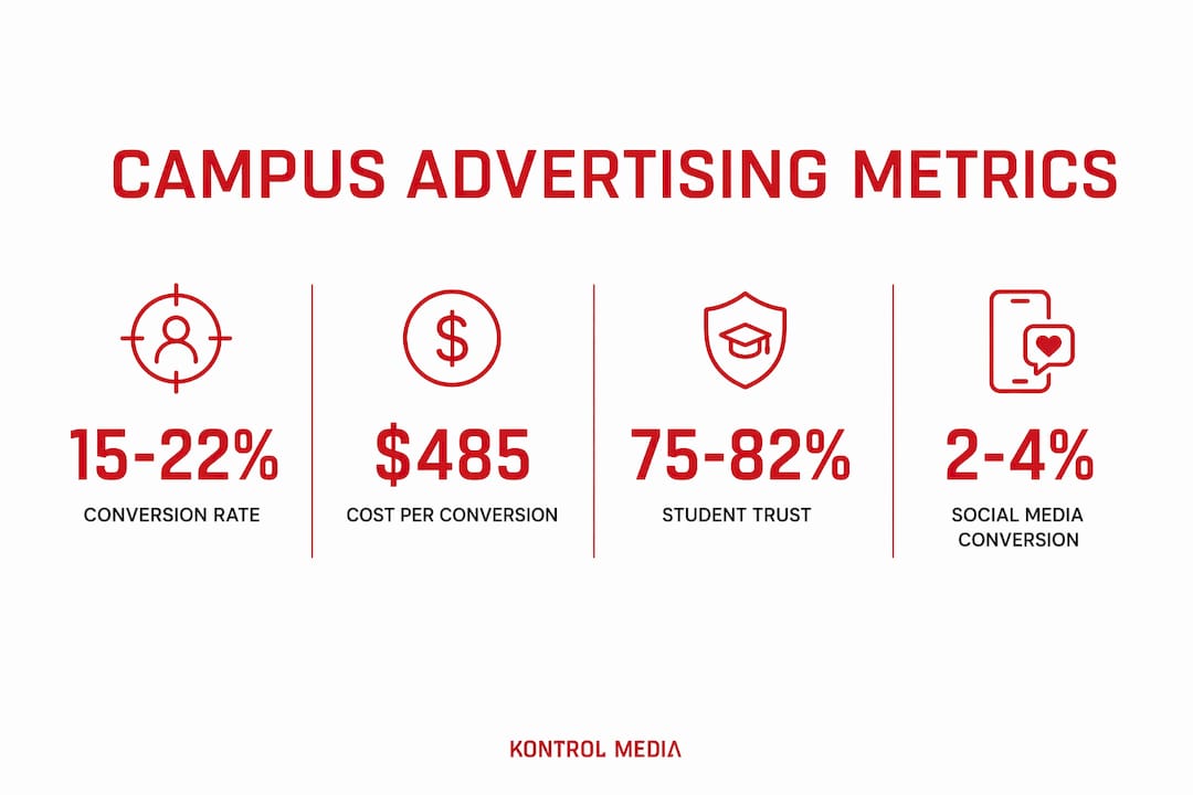 Infographic showing campus advertising key statistics