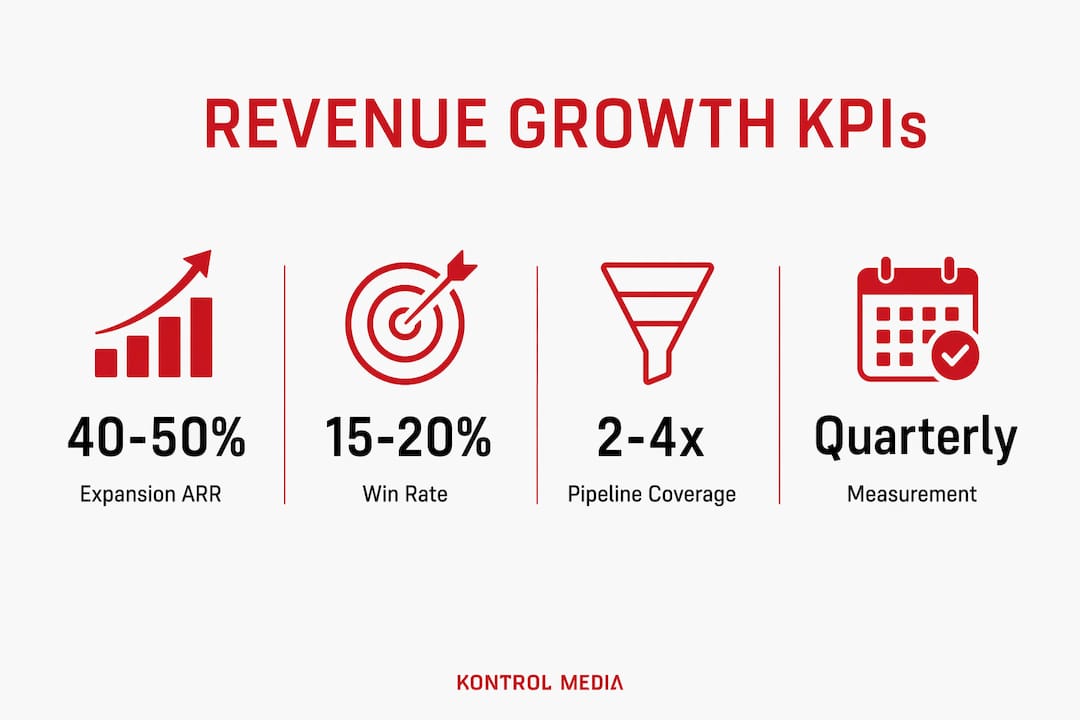 Infographic showing key metrics for revenue growth