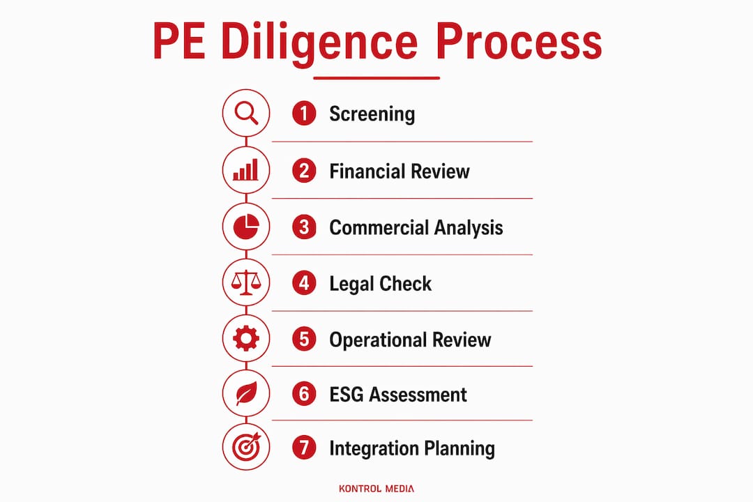 Infographic showing PE due diligence process steps
