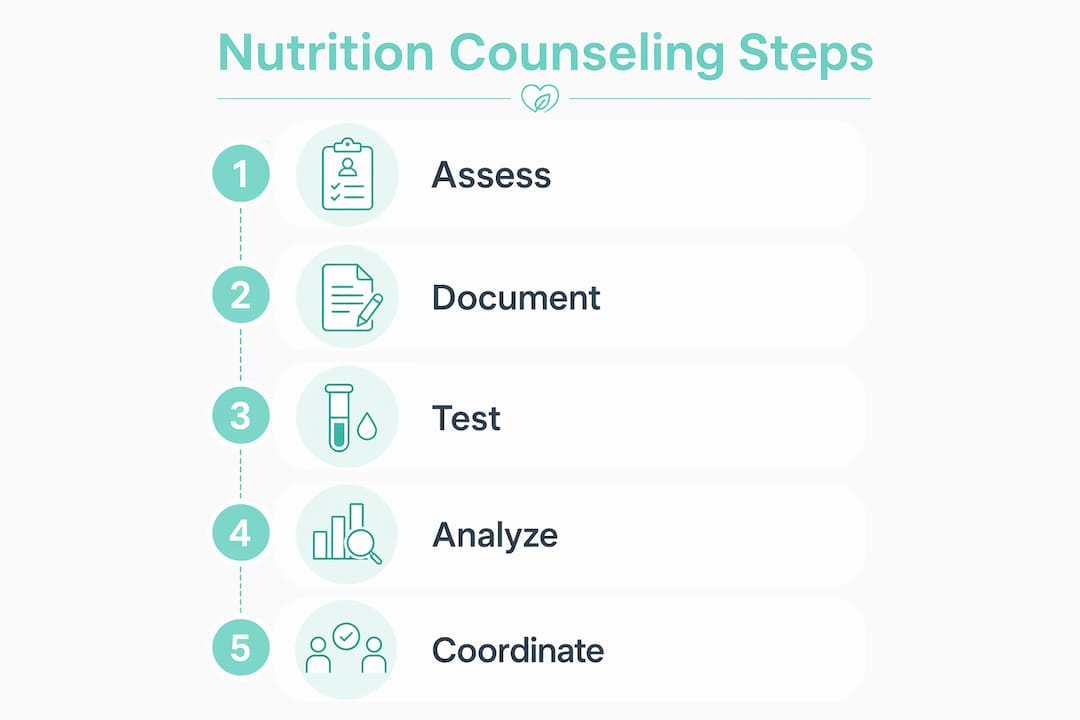 Infographic showing functional nutrition counseling steps