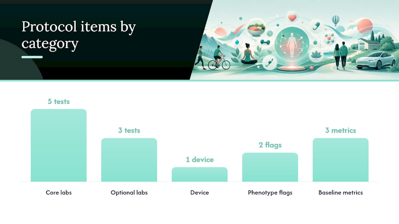Integrative diabetes protocol lab and device categories diagram