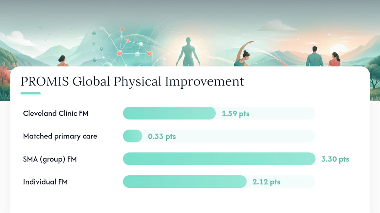 PROMIS gains across functional medicine studies