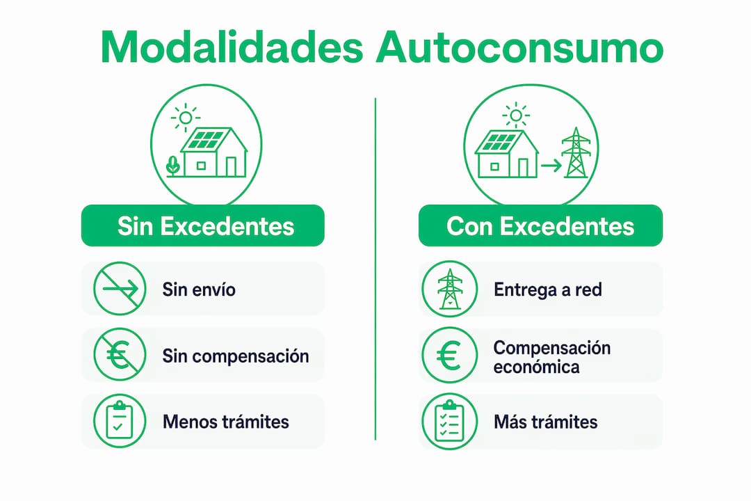 Infografía que muestra las diferencias entre las distintas opciones de autoconsumo en hogares