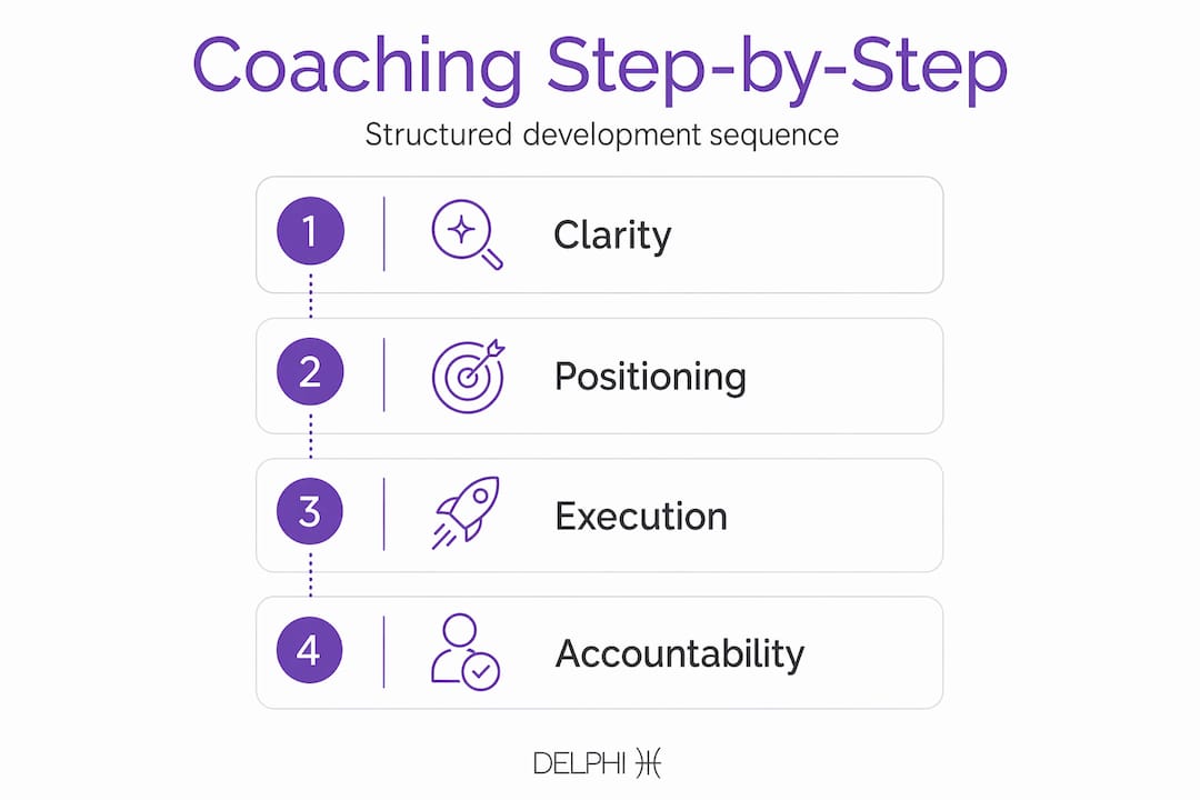 Infographic showing career coaching steps