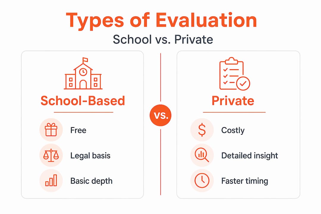 Infographic comparing school and private evaluations