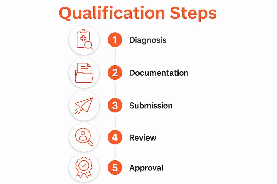 Infographic showing GMAT accommodation qualification steps