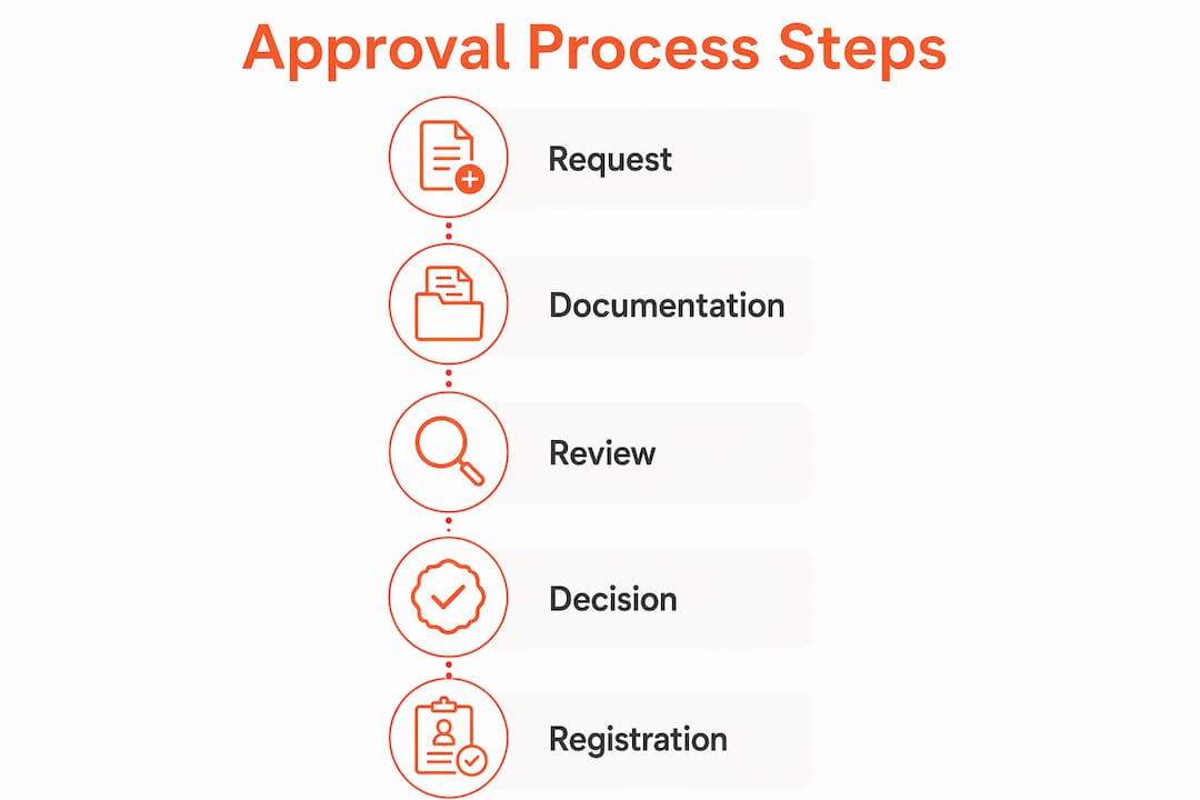 Infographic showing SAT accommodation approval process steps