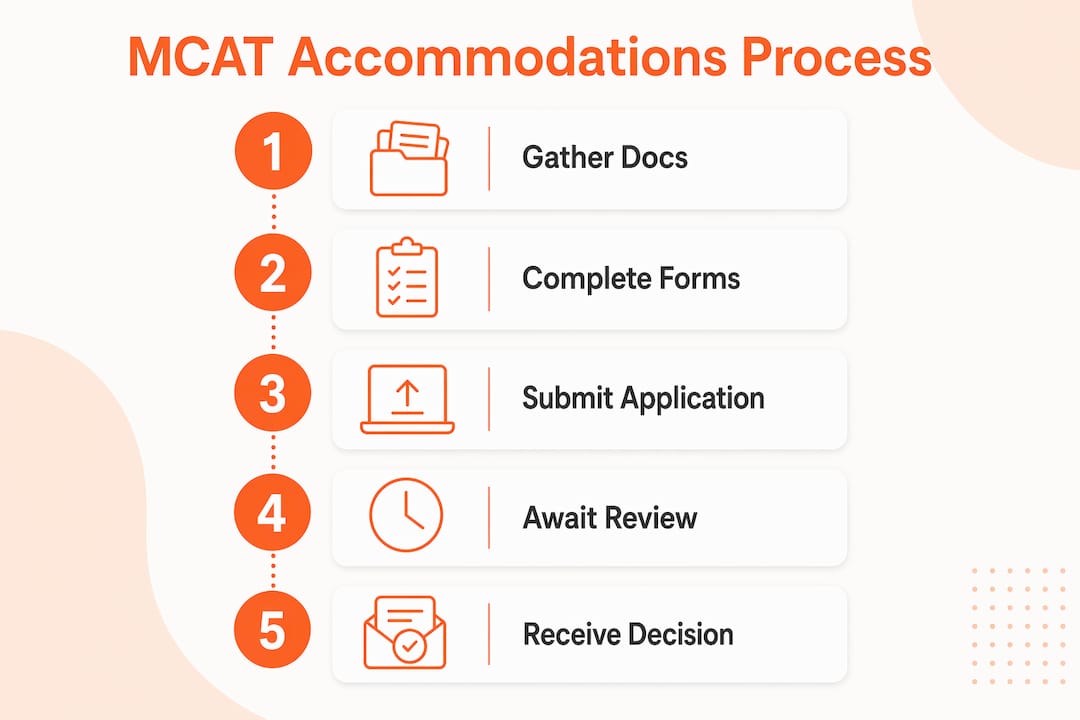 Infographic showing MCAT accommodations application steps