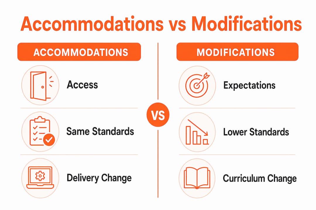 Infographic comparing accommodations and modifications in education