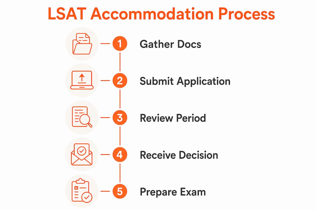 Infographic outlining LSAT accommodation application steps
