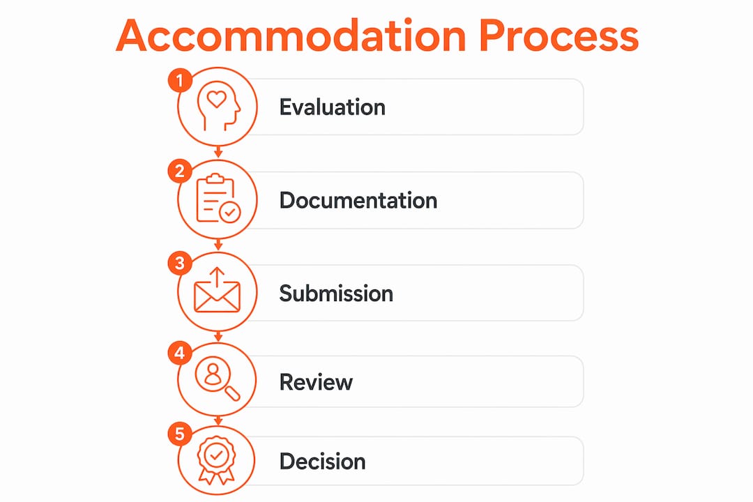Infographic illustrating mental health accommodations process
