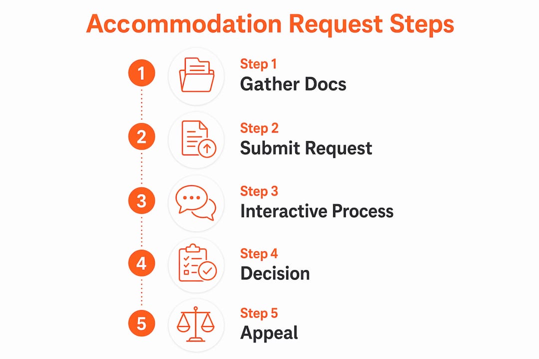Infographic illustrating accommodation request process steps