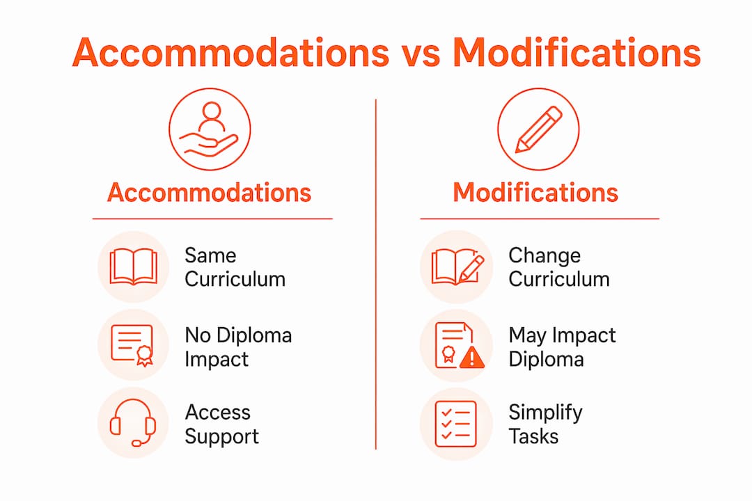 Infographic comparing accommodations and modifications