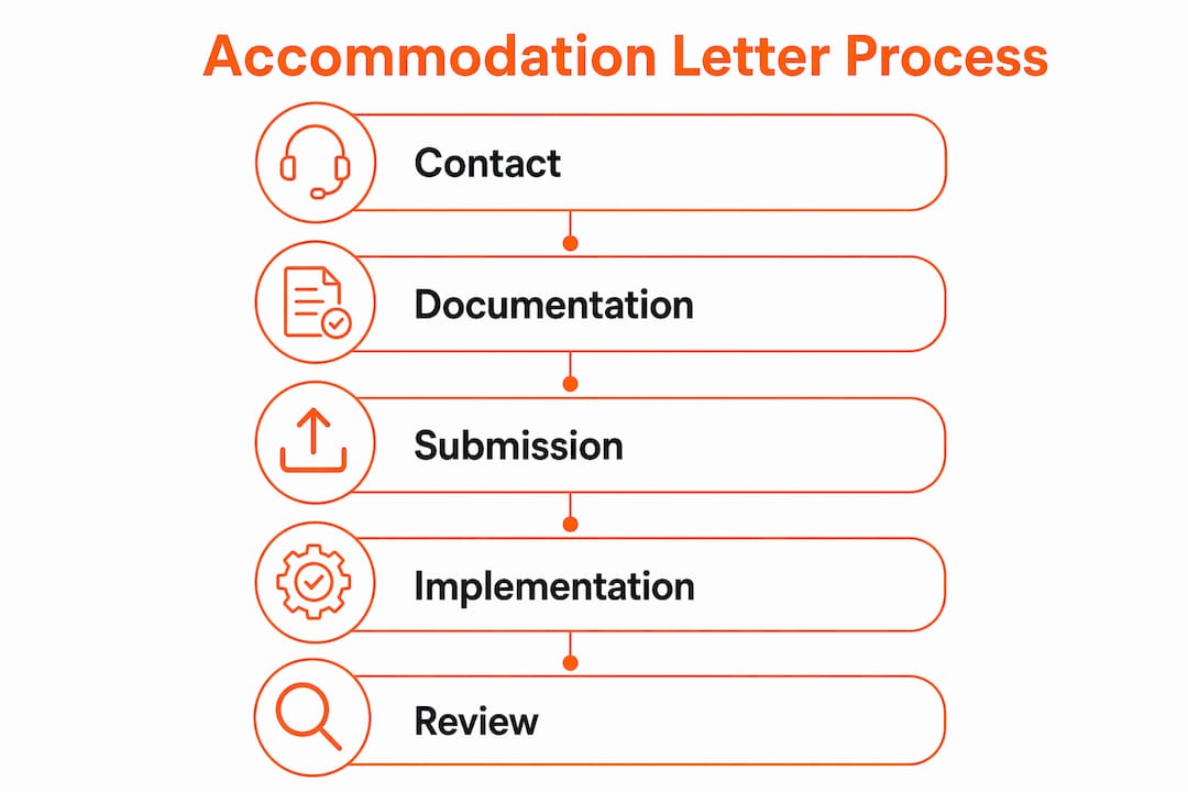 Infographic showing accommodation letter request steps