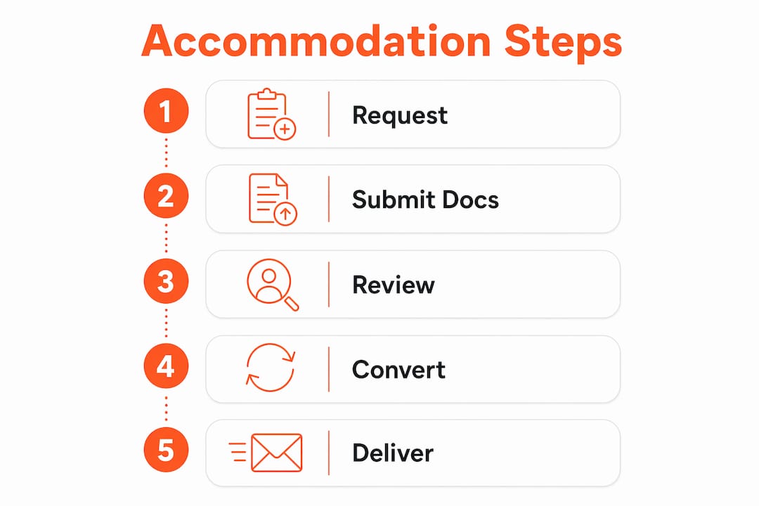 Infographic showing step-by-step accommodation process