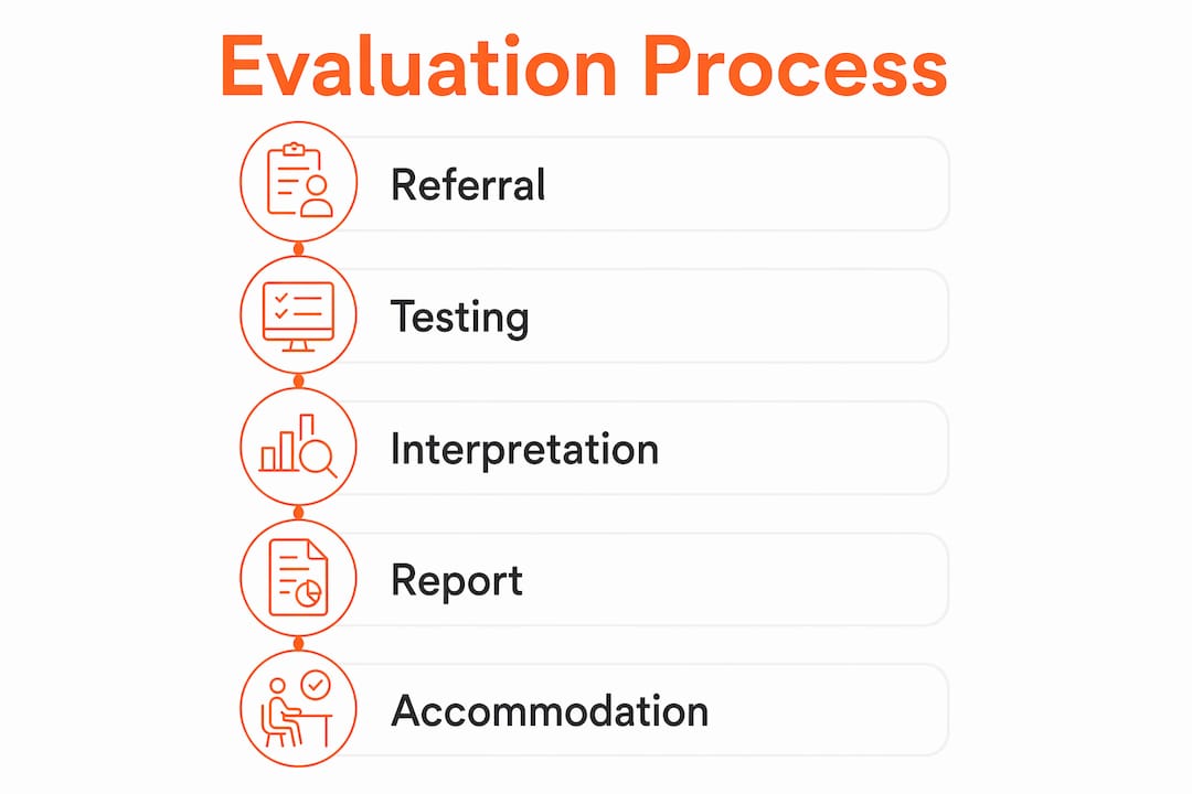 Infographic showing evaluation process steps