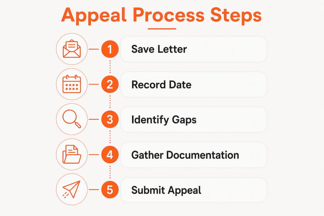 Infographic illustrating five appeal steps