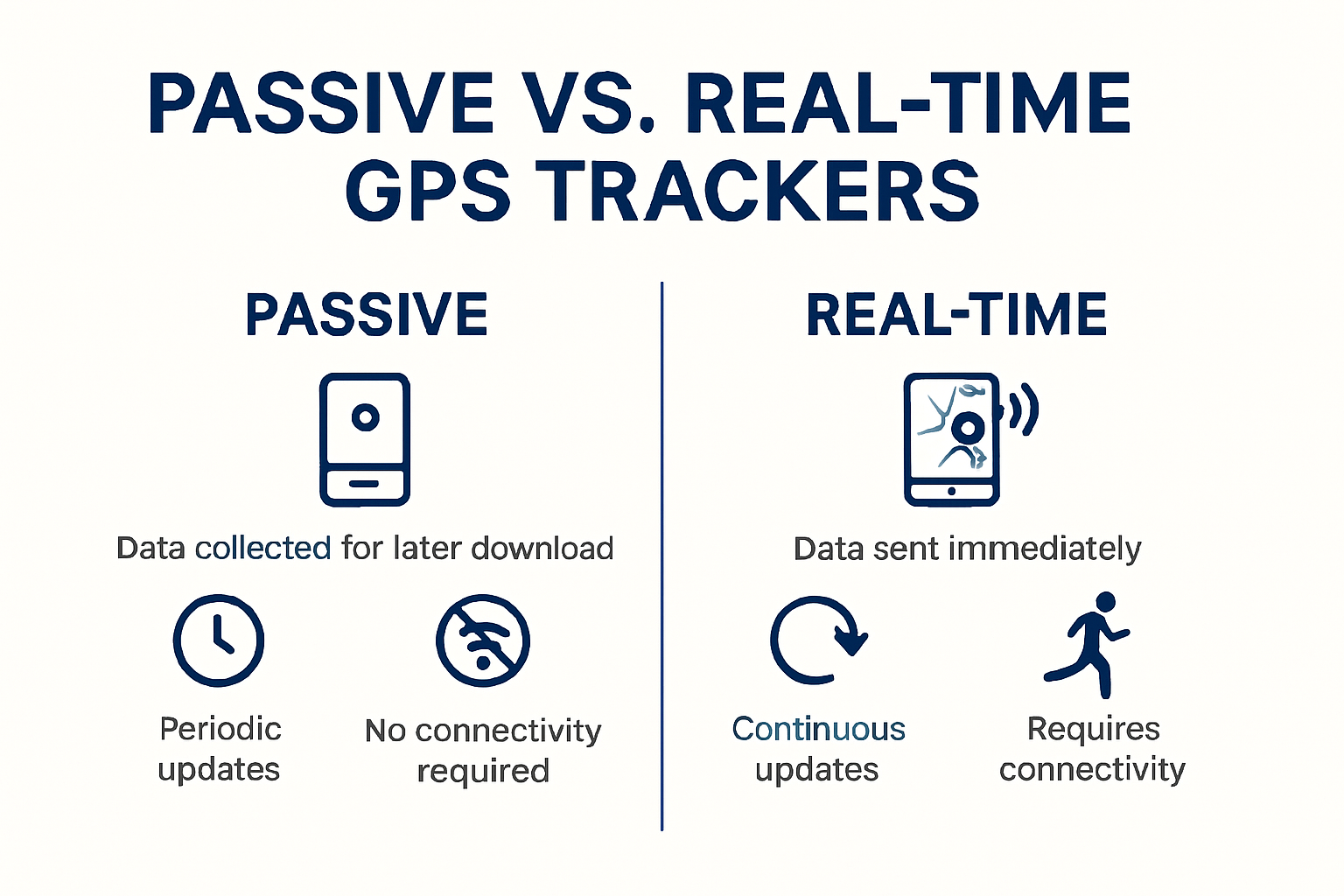 Infographic comparing passive and real-time GPS trackers