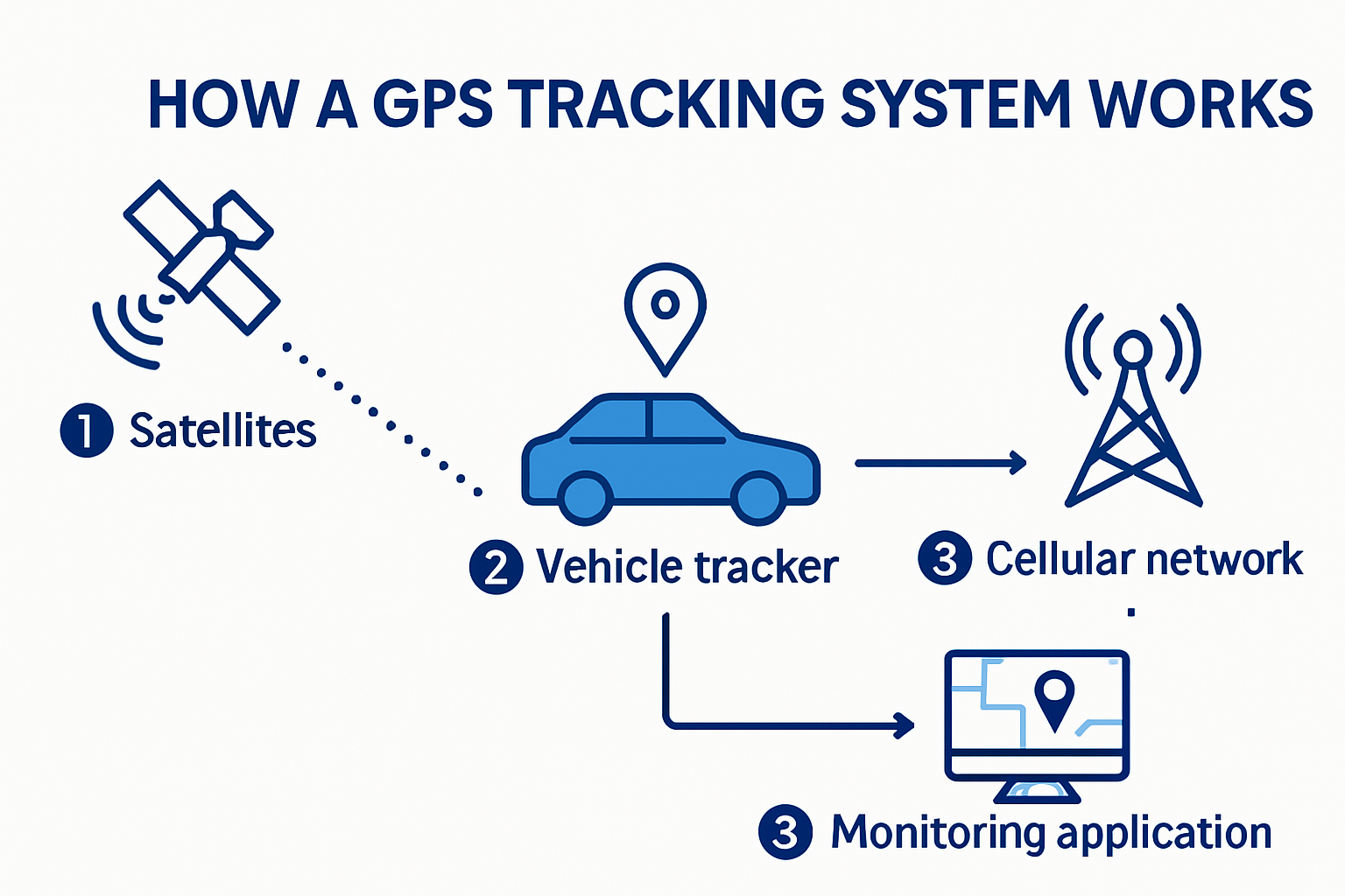 GPS tracking system for vehicles explained visually