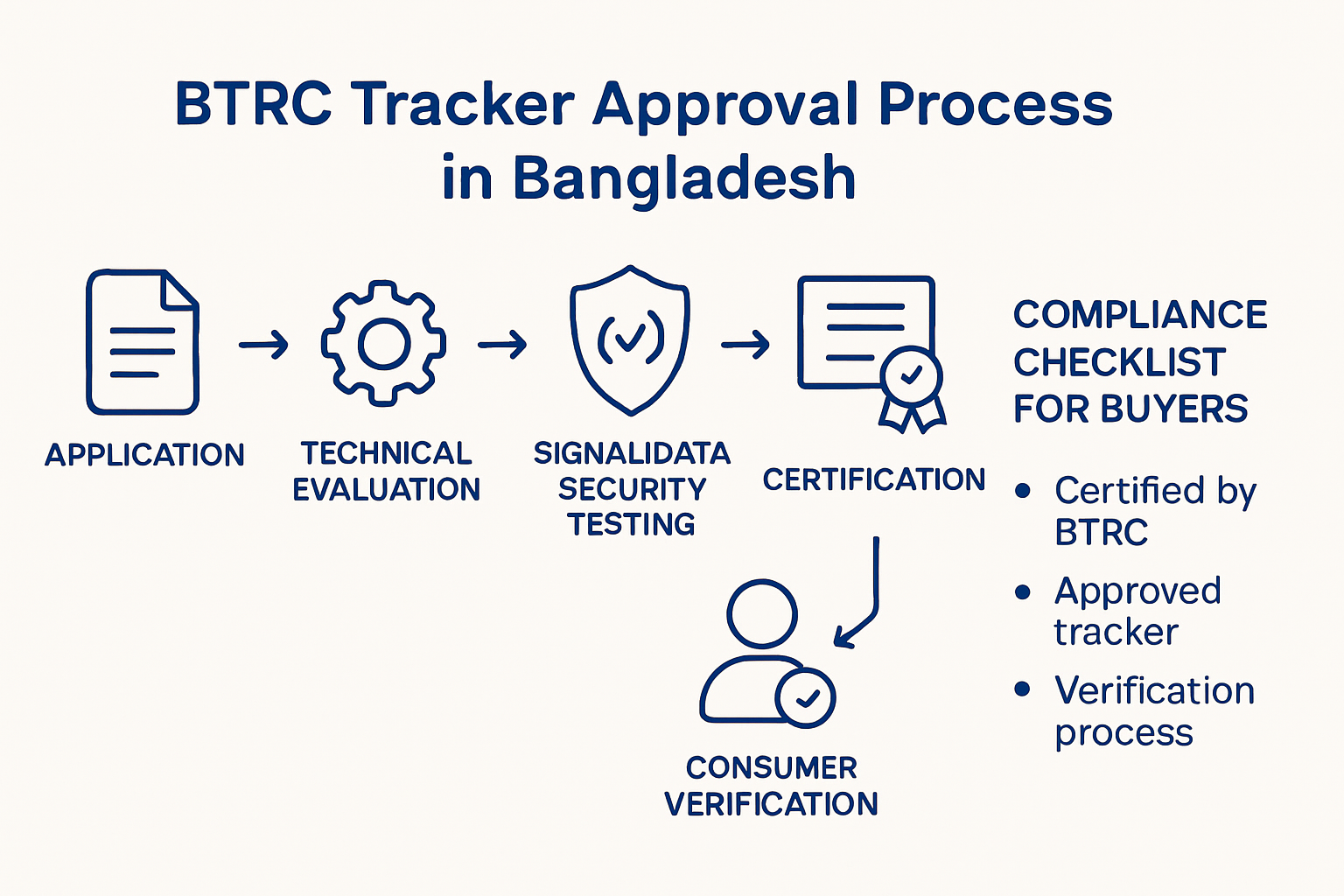 Infographic showing BTRC GPS tracker approval process in Bangladesh