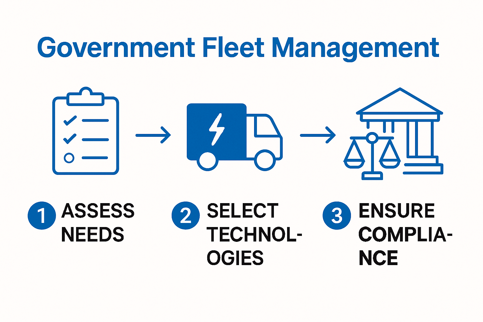 Infographic of government fleet management technology integration process