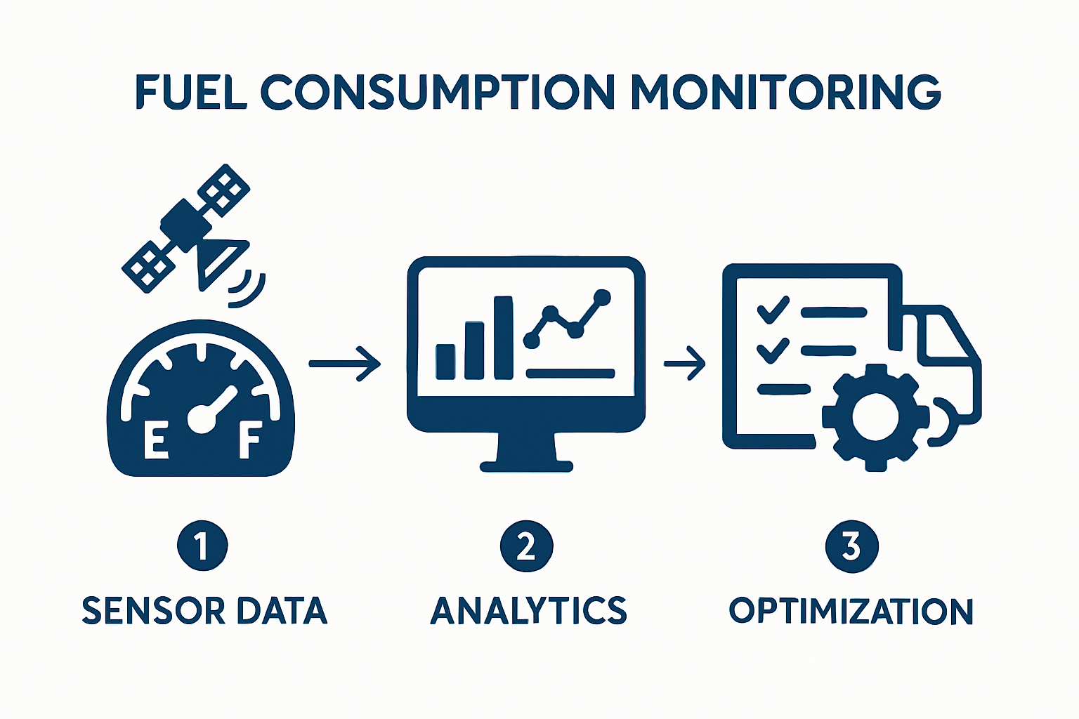Fuel consumption monitoring system workflow diagram