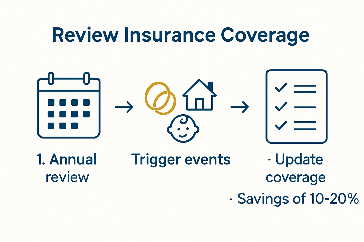 Infographic showing annual insurance review workflow and savings tips.