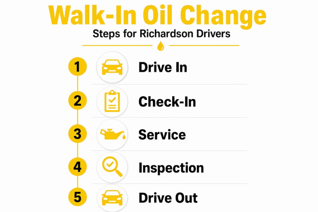 Infographic showing walk-in oil change steps