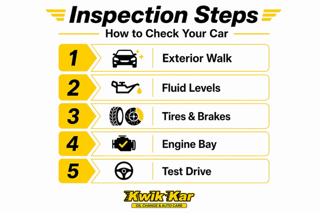 Infographic showing car inspection step-by-step process