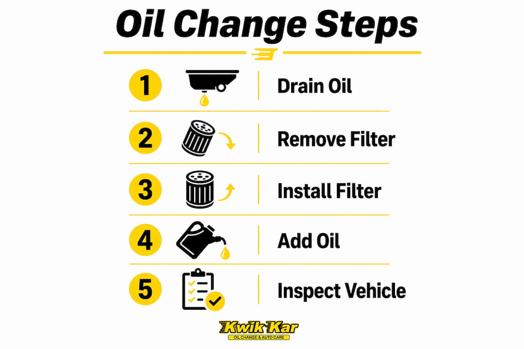 Infographic showing steps of fast oil change process