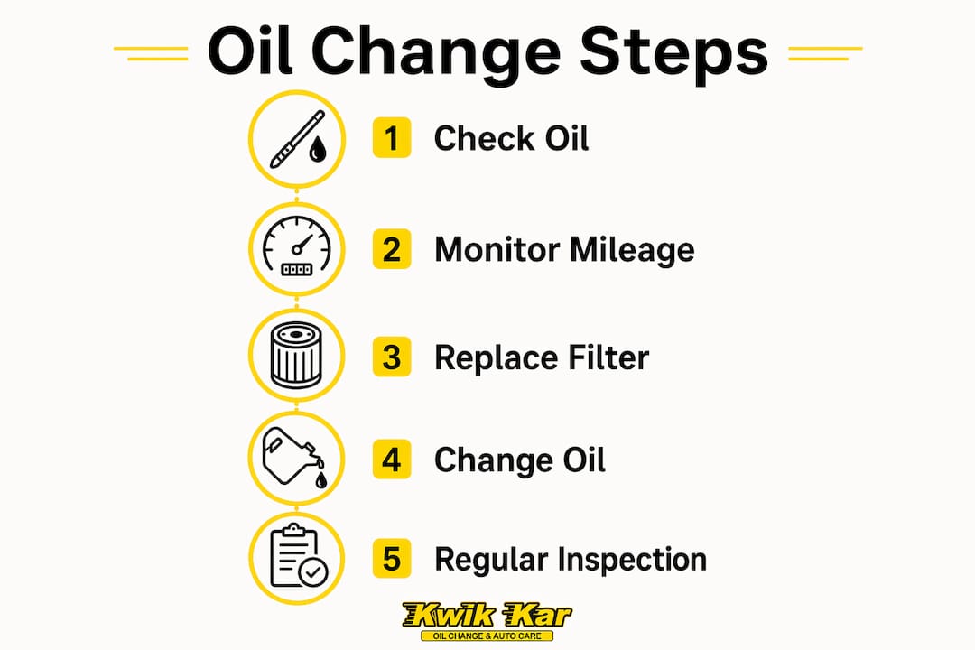 Infographic illustrating oil change steps and intervals