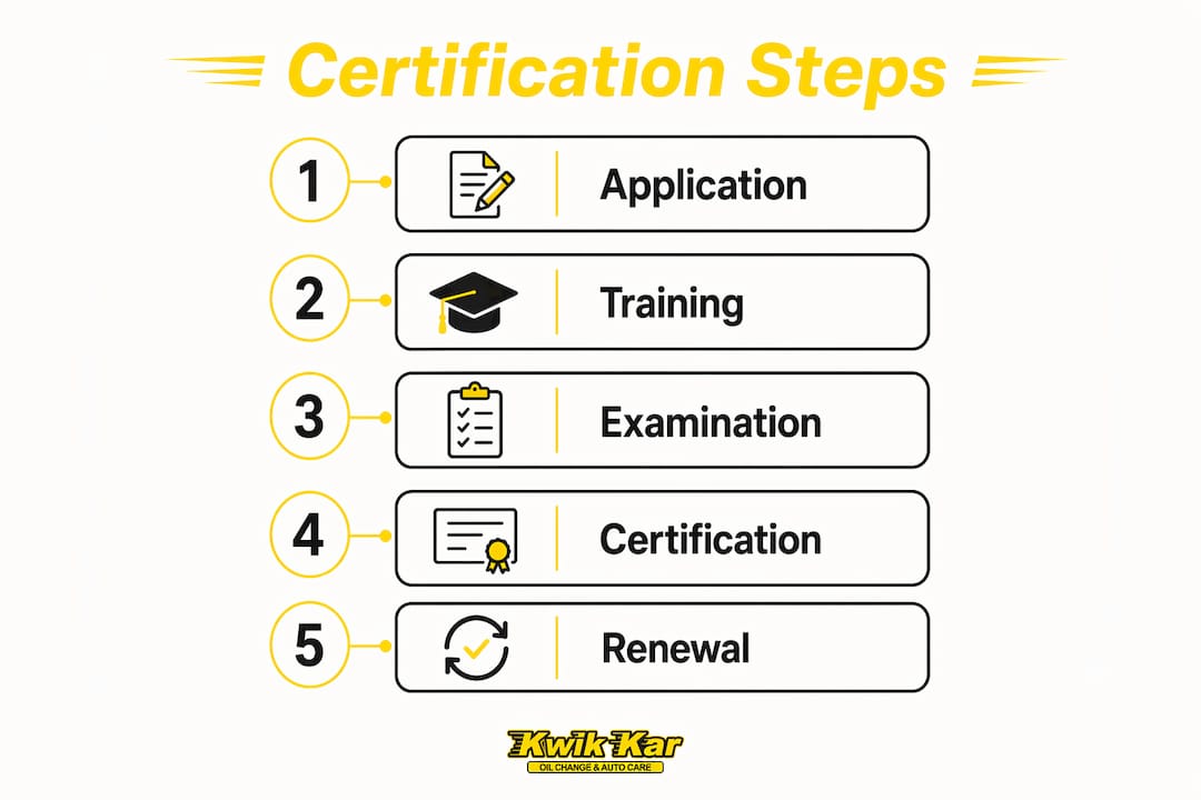 Infographic outlining state inspector certification steps