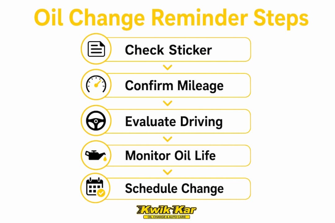 Infographic showing oil change reminder process steps