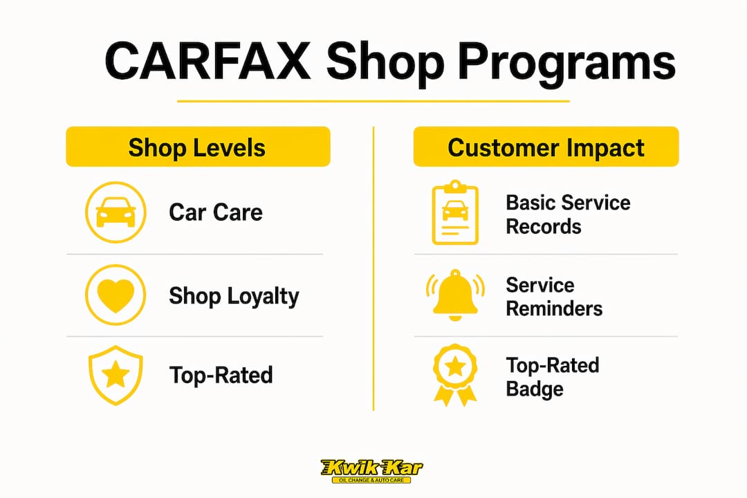Infographic comparing CARFAX shop programs and customer impact