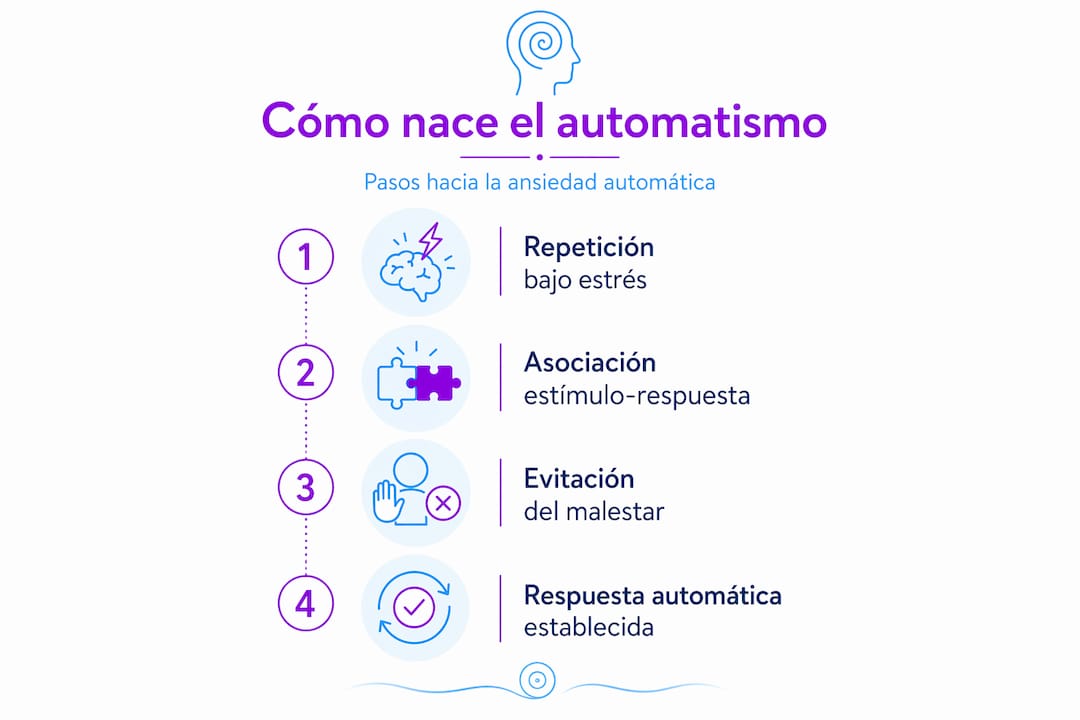 Infografía: ¿Cómo se genera la ansiedad de forma automática?