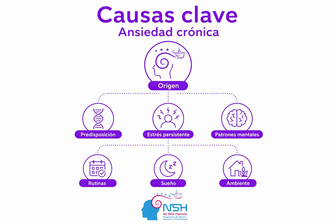 Infografía: Principales factores que desencadenan la ansiedad crónica