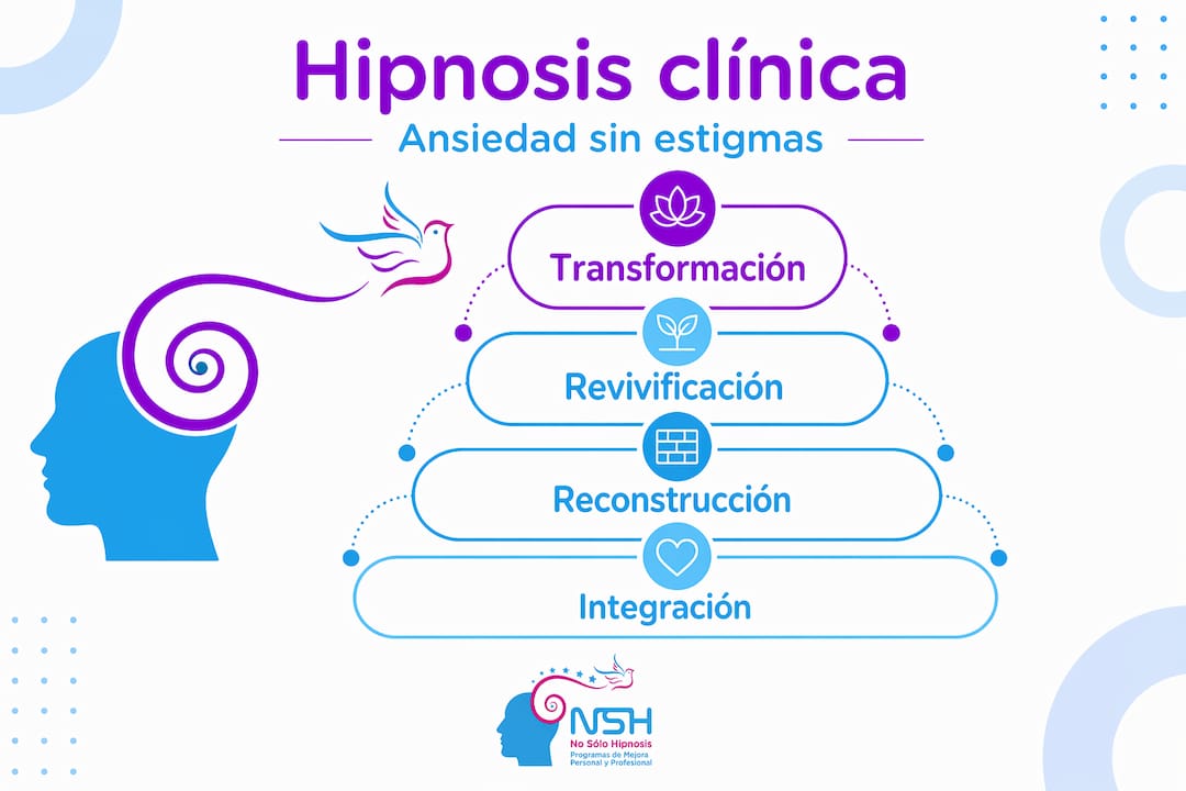 Pirámide ilustrativa de las etapas de la hipnosis clínica