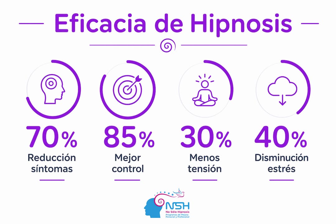 Infografía con datos esenciales sobre la hipnosis y su relación con la ansiedad