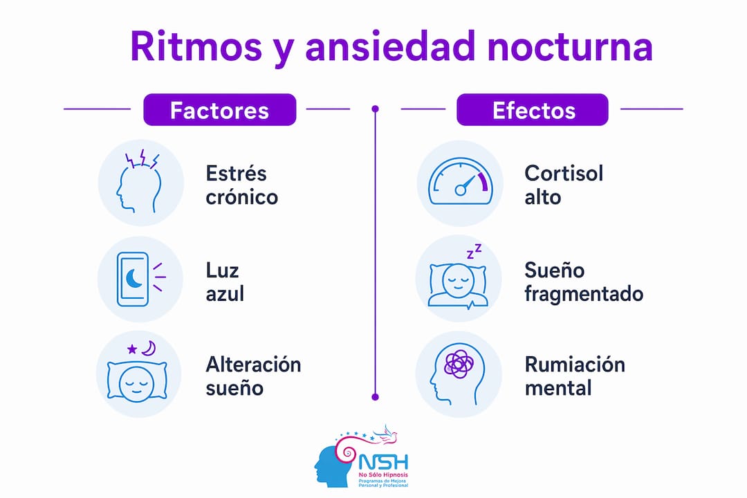 Infografía que analiza y compara las causas y consecuencias de la ansiedad durante la noche