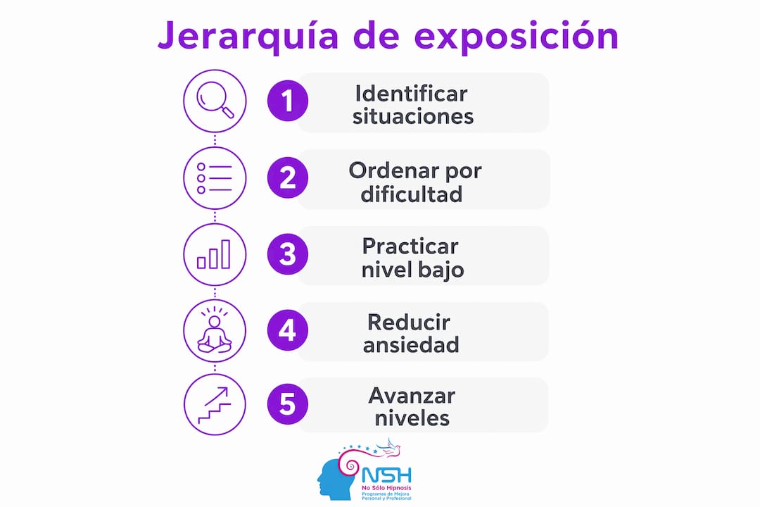 Infografía sobre pasos para una exposición gradual