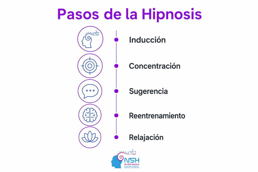 Infografía: guía práctica para realizar hipnosis y controlar el estrés paso a paso