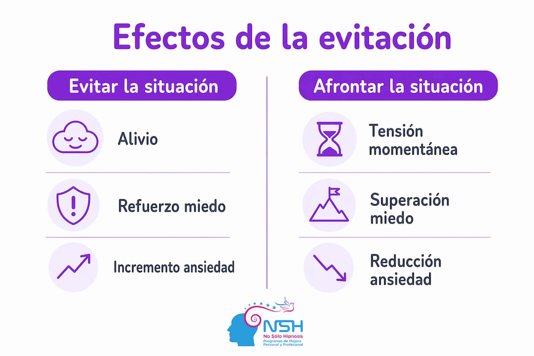 Infografía sobre las diferencias entre evitar los problemas y enfrentarlos