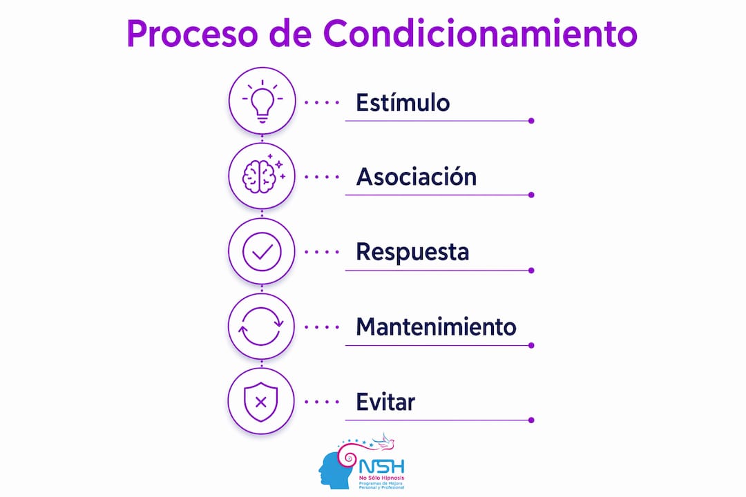 Infografía que explica, paso a paso, cómo se desarrolla el condicionamiento emocional relacionado con la ansiedad.