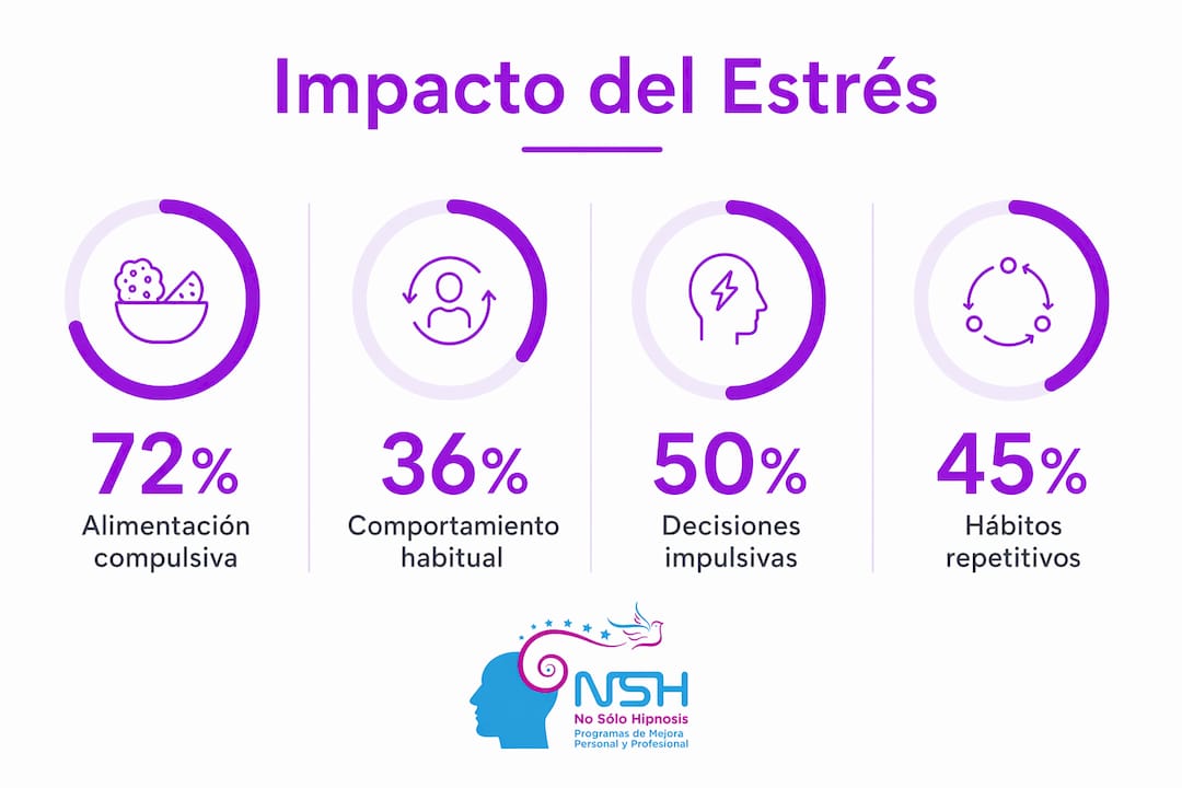 Infografía con datos sobre cómo el estrés influye en nuestro comportamiento