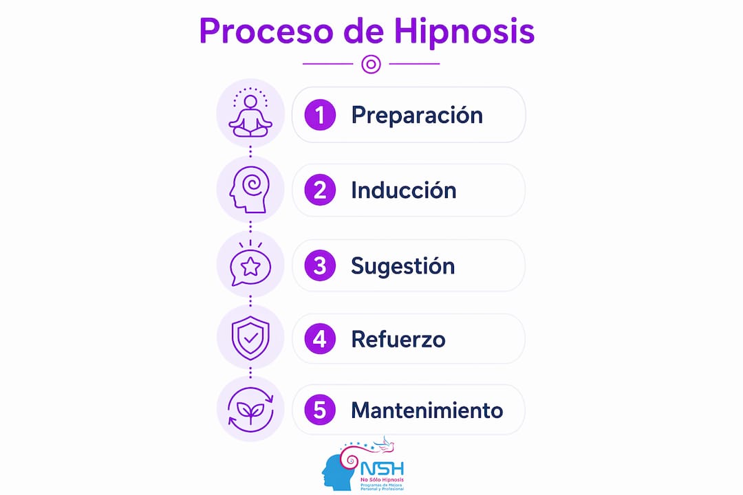 Infografía en formato vertical: guía paso a paso para dejar de fumar utilizando hipnosis