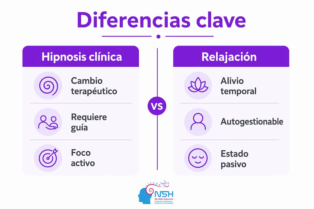 Infografía para entender las diferencias entre hipnosis y técnicas de relajación, con los aspectos más importantes de cada una.
