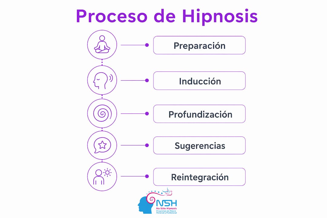 Infografía que explica paso a paso cómo se lleva a cabo una sesión de hipnosis terapéutica