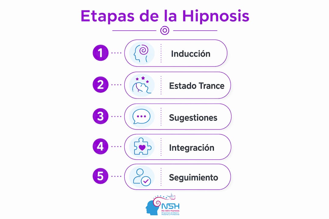 Infografía que muestra las fases principales de la hipnosis ericksoniana