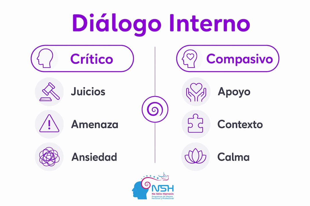 Infografía: Diferencias entre el diálogo interno crítico y el diálogo interno compasivo