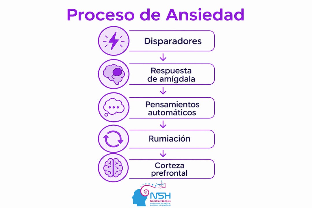 Infografía que explica cómo actúa el inconsciente en el desarrollo de la ansiedad
